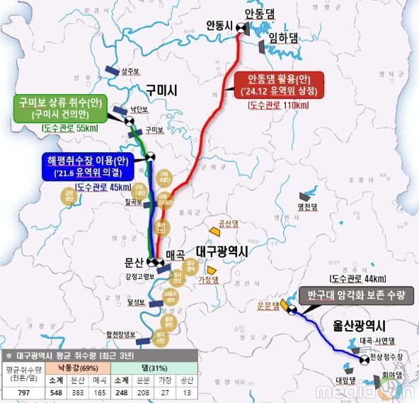 낙동강 상류(대구-경북) 취수원 다변화 대안 모식도