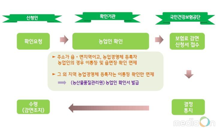 농업인 건강보험료 지원 주요 업무흐름도