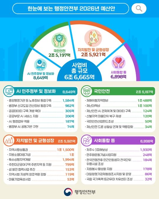 행정안전부 2026년 예산안 인포그래픽