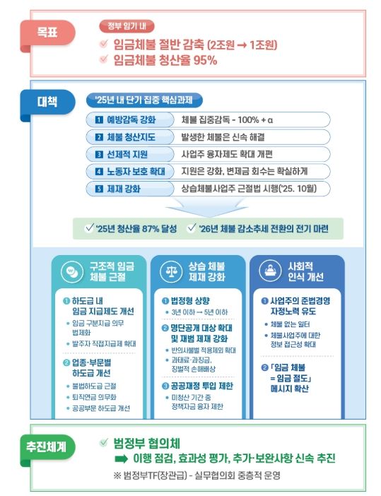 「임금체불 근절 대책」 주요내용