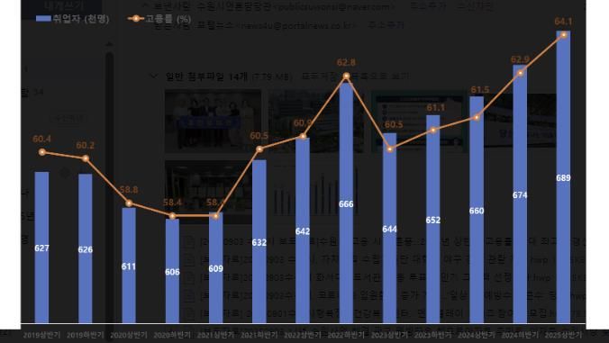 2019년 상반기~2025년 상반기 수원시 고용률 추이