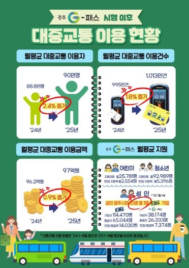 이미지_G-패스 시행 이후 대중교통 이용현황
