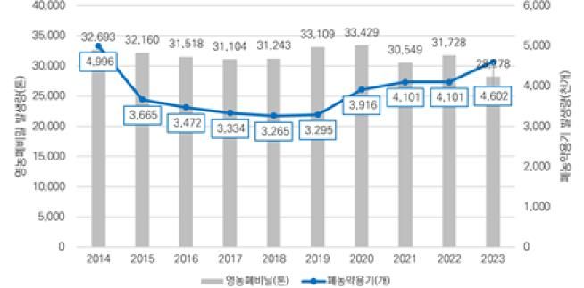 경기도 영농폐기물 발생 현황