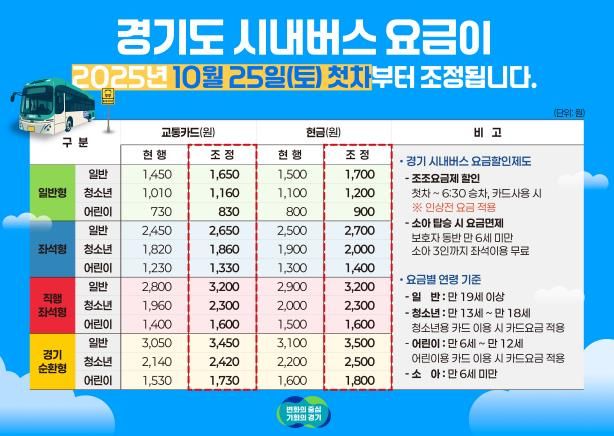 경기도, 2019년 이후 6년 만에 시내버스 요금 조정