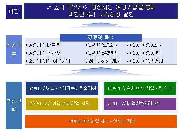 「제2차 여성기업 활동 촉진 기본계획(‘25년~’29년)」 주요 내용