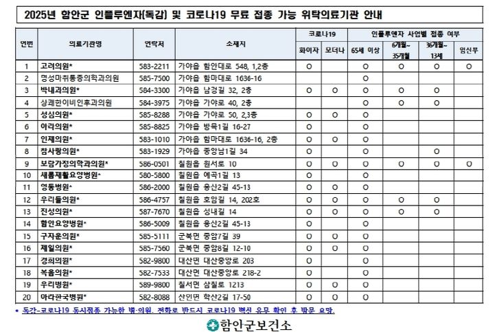 함안군, 독감·코로나19 무료 예방접종