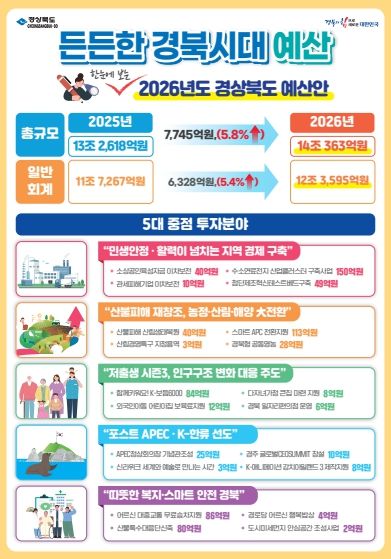 경북도, 내년도 본예산 14조 363억원 편성