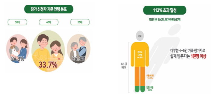 4천여 명이 찾은 '양구꿀여행페스타' 대성공