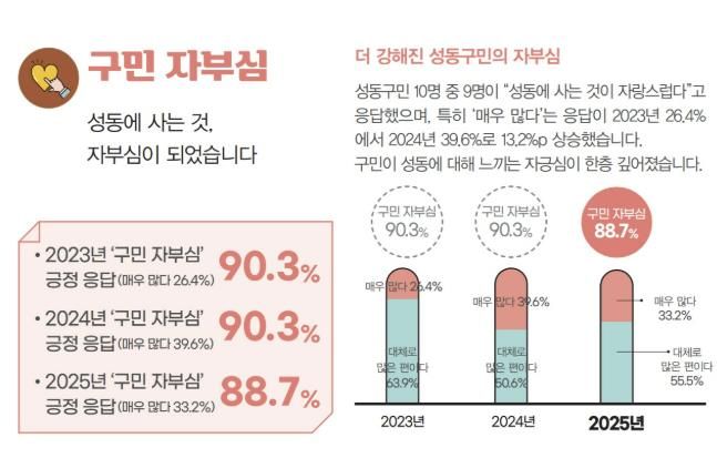 성동구가 실시한 2025 구정 정기 여론조사에서 ‘성동구민으로서의 자부심’에 대한 응답 결과