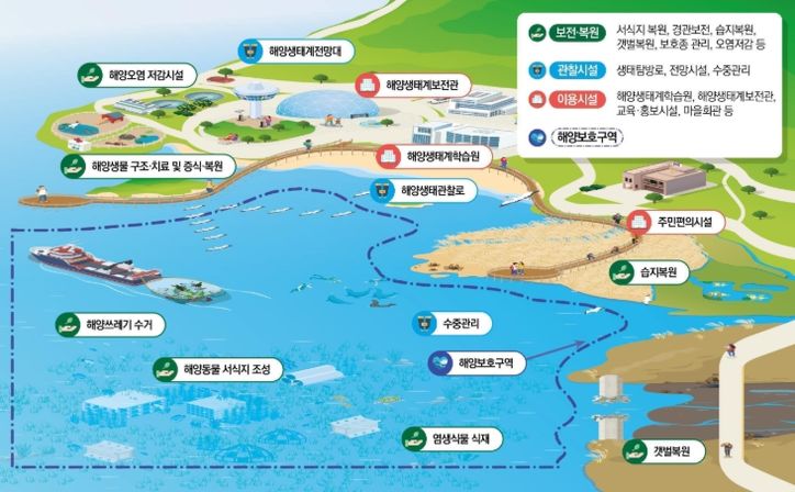 국가해양생태공원(National Marine Ecological Park) 개념도