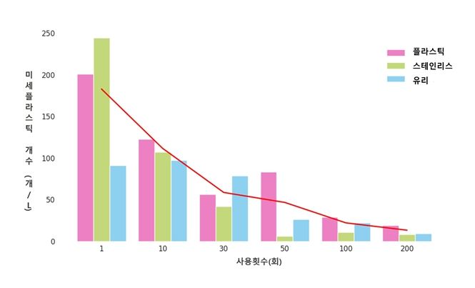 전기포트 사용횟수에 따른 미세플라스틱 발생량 변화