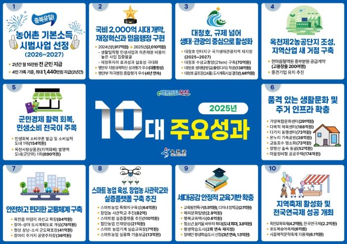 옥천군, 2025년 10대 주요성과 발표,
