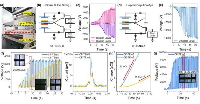 대면적 순환 전하 피드백 마찰전기 나노발전기(CF-TENG)의 실험 구성과 성능 시연. (왼쪽 위) 상·하부 TENG가 적층된 대면적 소자와 접촉–분리 구동 실험 장치. (가운데) 양극성·단극성 출력 모드에 따른 회로 구성과 시간에 따라 빠르게 증가하는 출력 전압 파형. (아래) 기존 구조 대비 향상된 전류·전하 축적 특성과 충전 속도 비교 결과. (오른쪽) CF-TENG를 이용해 5000개 LED 어레이를 25초 이내에 완전히 점등한 시연 모습으로, 배터리 없이도 빠르게 기동 가능한 자가구동 전원 기술의 실용 가능성을 보여준다.