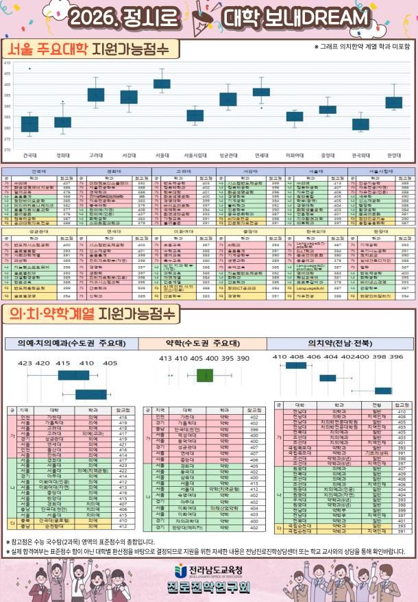 ‘2026학년도 표준점수 정시로 대학 보내DREAM(서울의치약)’