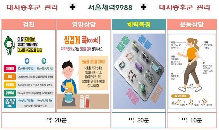 대사증후군관리-서울체력9988 연계 절차