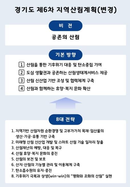 경기도, ‘제6차 지역산림계획’ 변경 수립. 산림 신산업 육성 등 신설