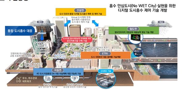 디지털 도시 홍수 제어 기술 개발 사업