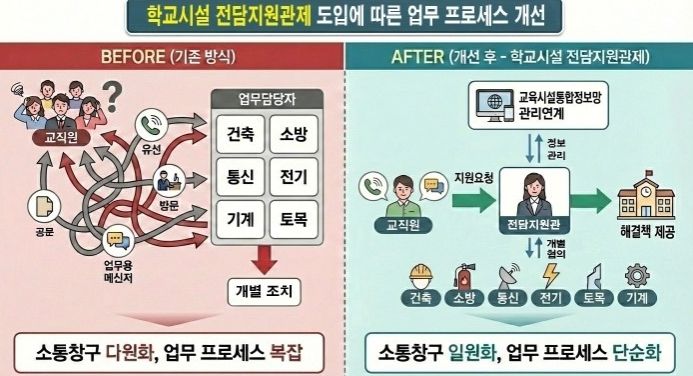 , ‘학교 시설 전담지원관제’ 본격 시행