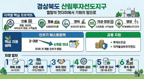 산불 피해지를 기회의 땅으로 산림투자선도지구 본격 가동
