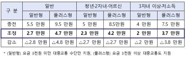 광주지역 모두의 카드 지원 확대 (‘26.4.~9. 한시 적용)