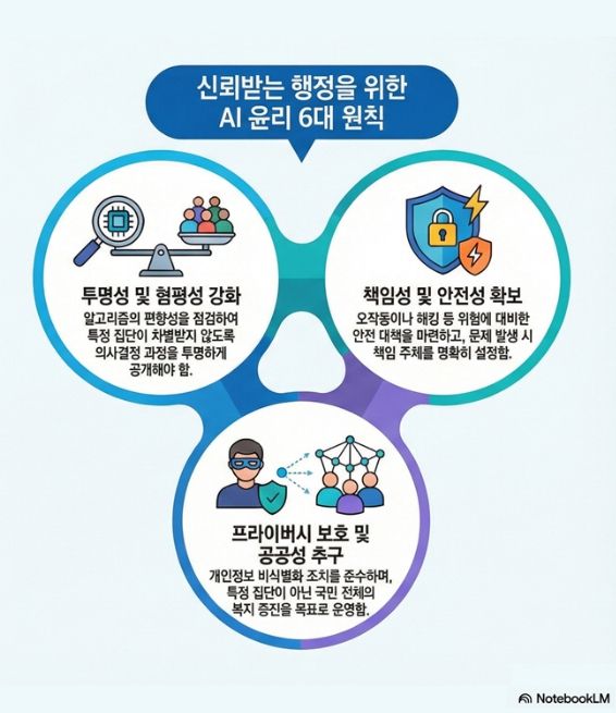 AI 윤리 6대 원칙